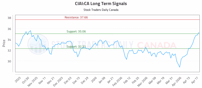 Stock Chart for CIAI:CA