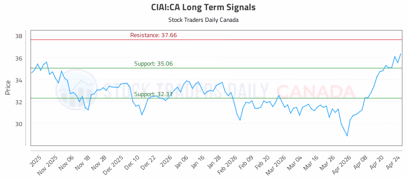 Stock Chart for CIAI:CA