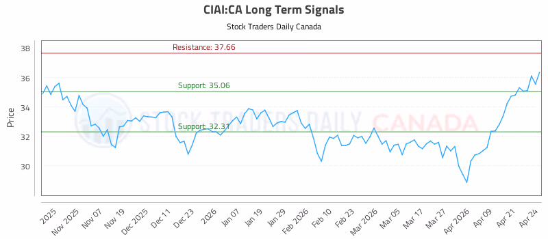 Stock Chart for CIAI:CA