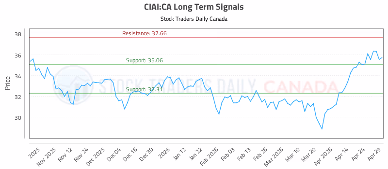 Stock Chart for CIAI:CA