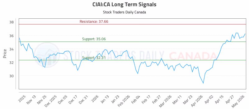 Stock Chart for CIAI:CA