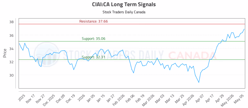 Stock Chart for CIAI:CA