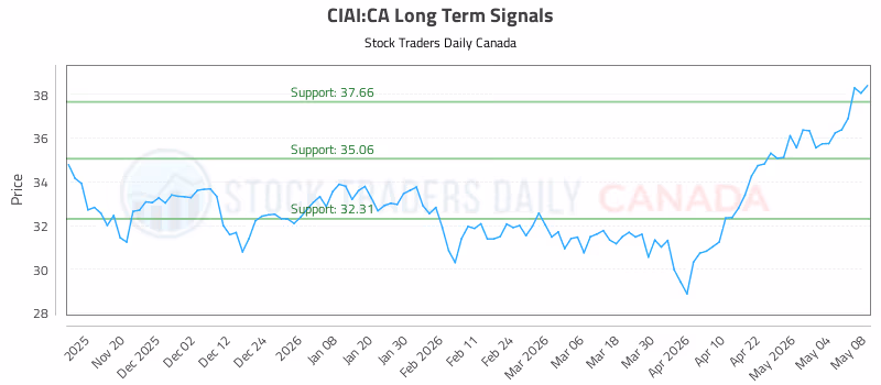 Stock Chart for CIAI:CA