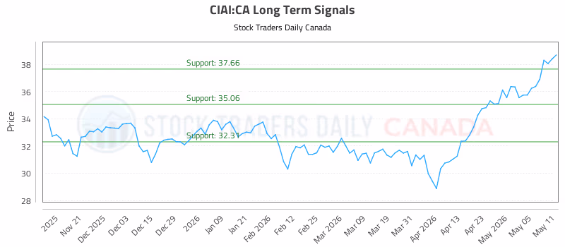 Stock Chart for CIAI:CA