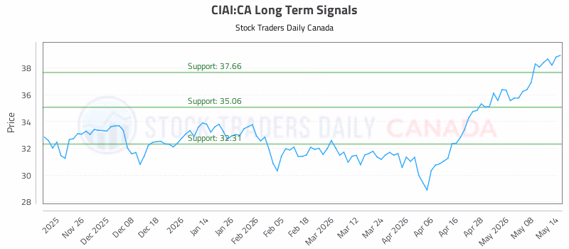 Stock Chart for CIAI:CA