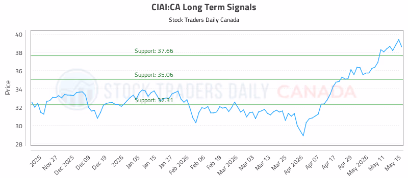 Stock Chart for CIAI:CA