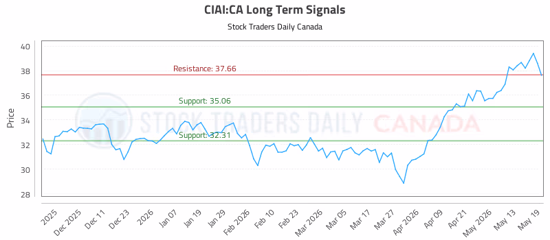 Stock Chart for CIAI:CA