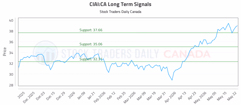 Stock Chart for CIAI:CA