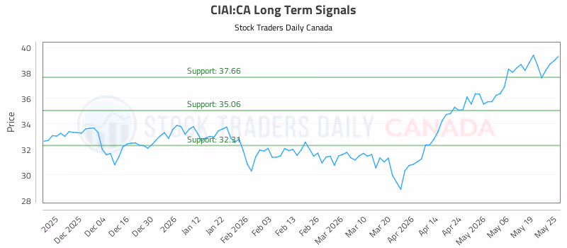 Stock Chart for CIAI:CA
