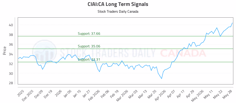 Stock Chart for CIAI:CA