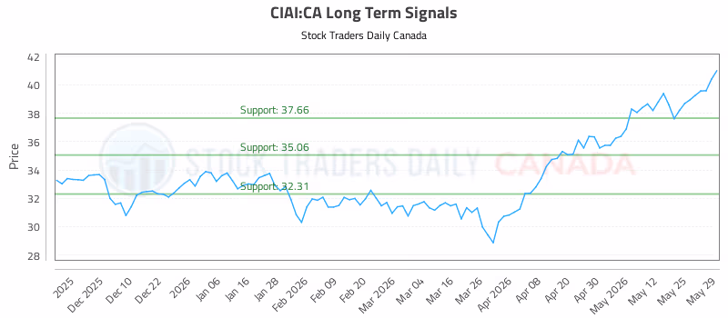 Stock Chart for CIAI:CA
