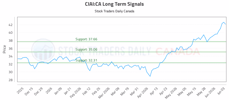 Stock Chart for CIAI:CA