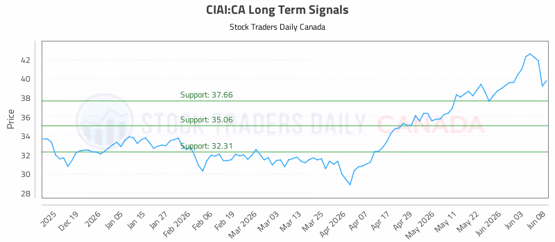 Stock Chart for CIAI:CA