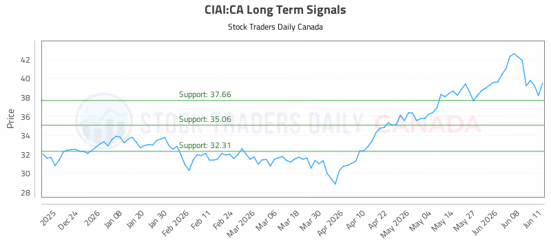 Stock Chart for CIAI:CA