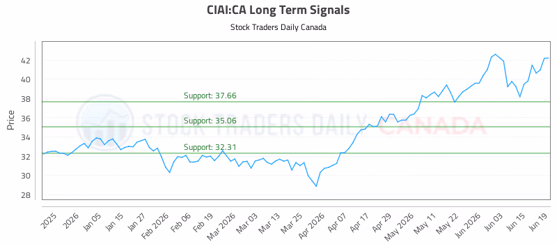 Stock Chart for CIAI:CA