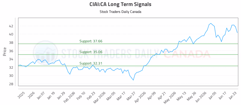 Stock Chart for CIAI:CA