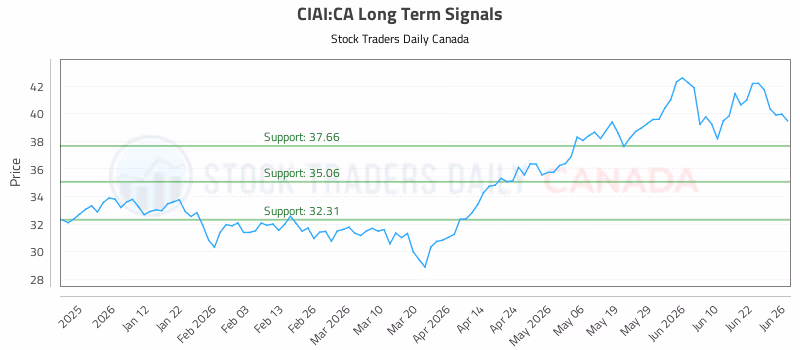 Stock Chart for CIAI:CA