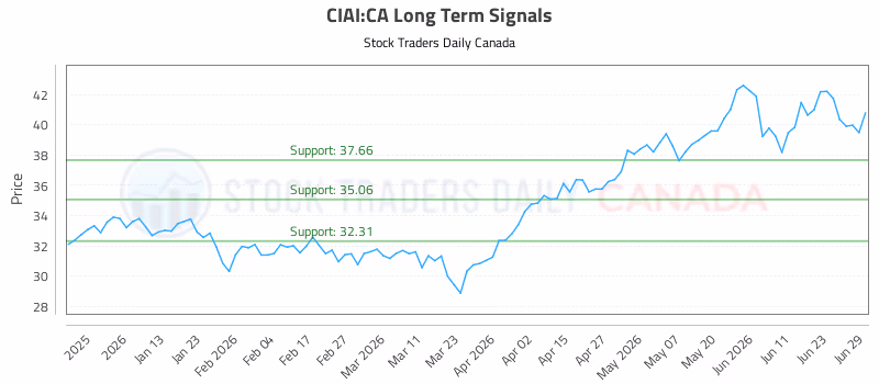 Stock Chart for CIAI:CA