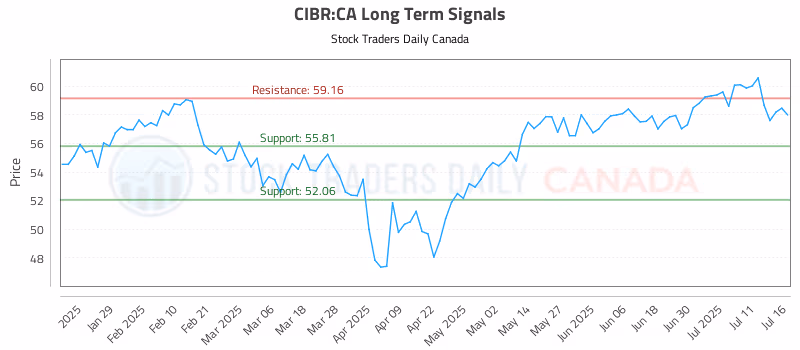 Stock Chart for CIBR:CA