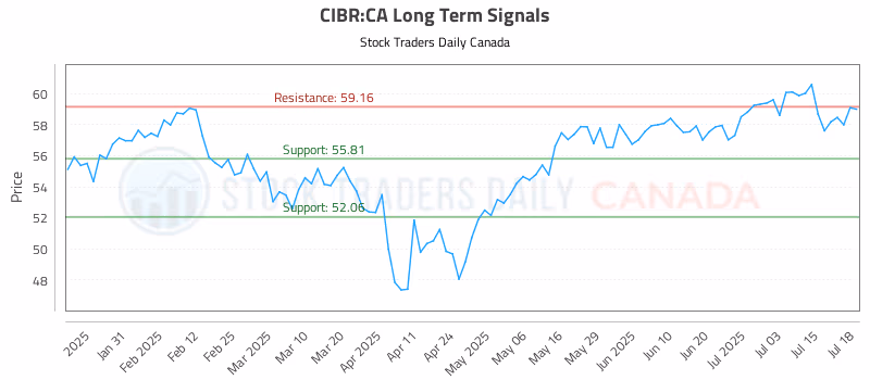 Stock Chart for CIBR:CA