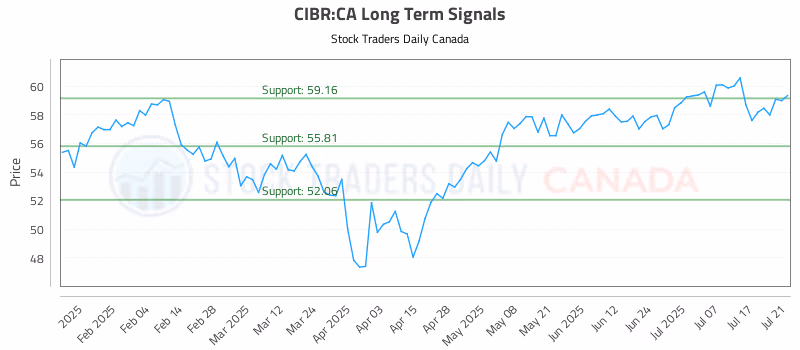 Stock Chart for CIBR:CA