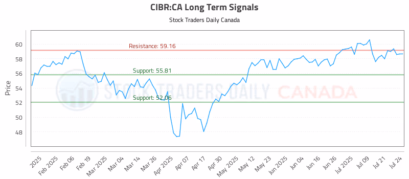 Stock Chart for CIBR:CA