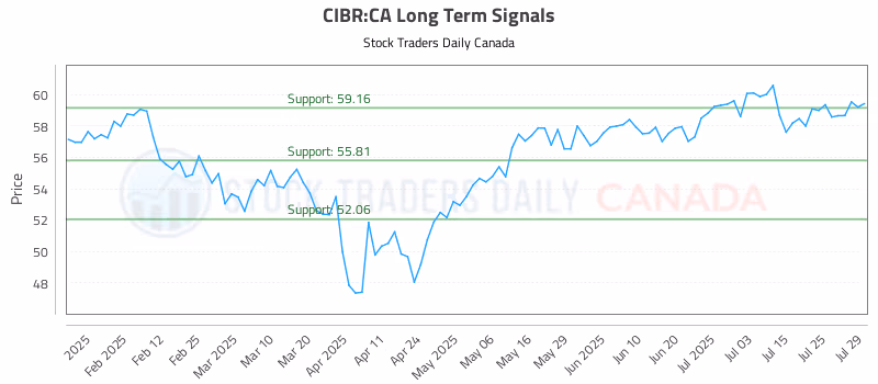 Stock Chart for CIBR:CA