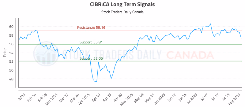 Stock Chart for CIBR:CA