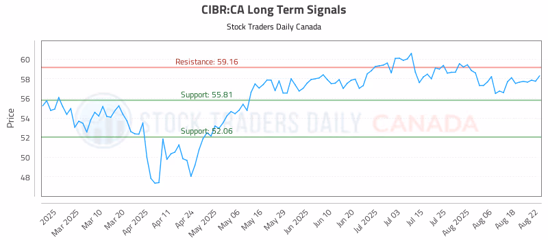 Stock Chart for CIBR:CA