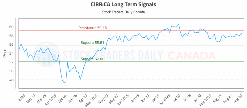 Stock Chart for CIBR:CA
