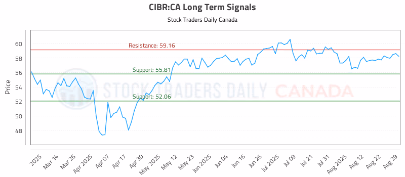 Stock Chart for CIBR:CA