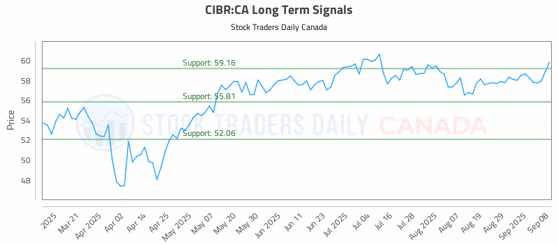 Stock Chart for CIBR:CA