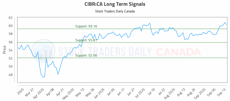 Stock Chart for CIBR:CA