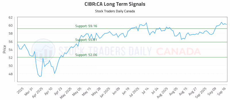 Stock Chart for CIBR:CA