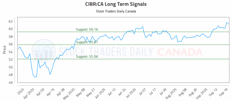 Stock Chart for CIBR:CA
