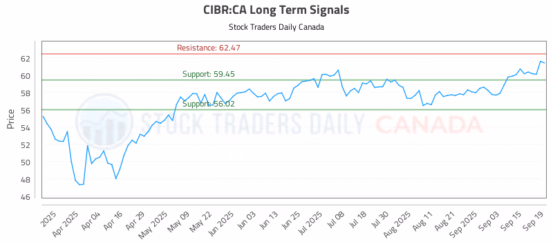 Stock Chart for CIBR:CA