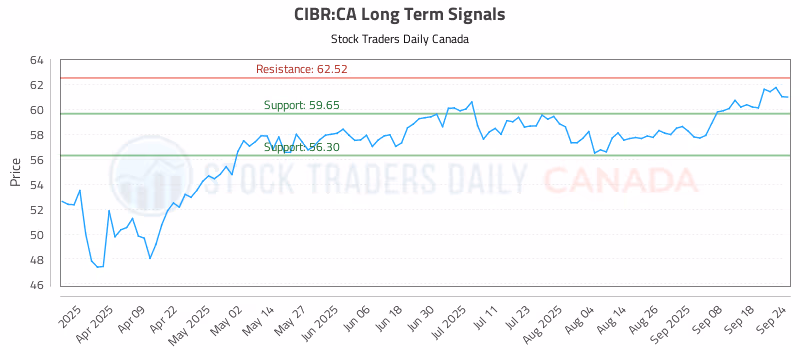 Stock Chart for CIBR:CA