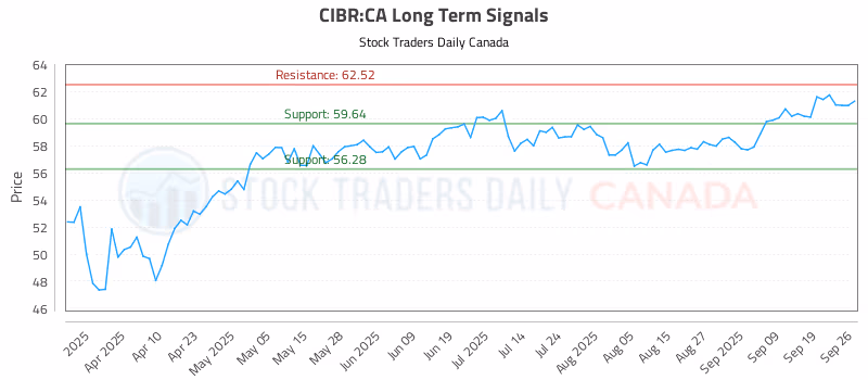 Stock Chart for CIBR:CA