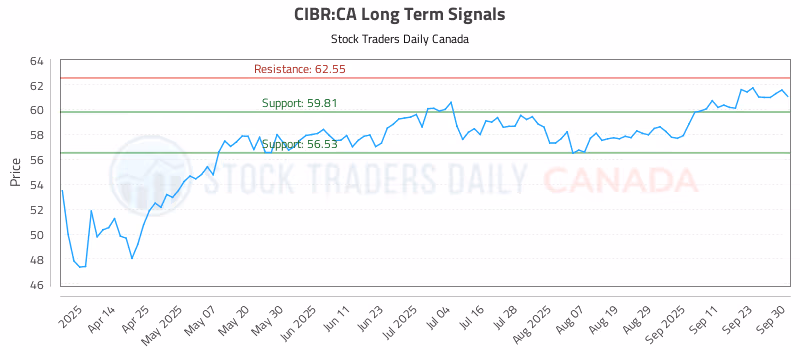 Stock Chart for CIBR:CA