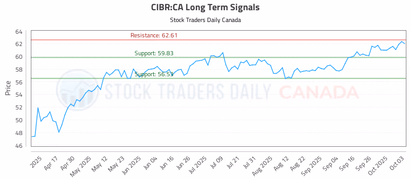 Stock Chart for CIBR:CA