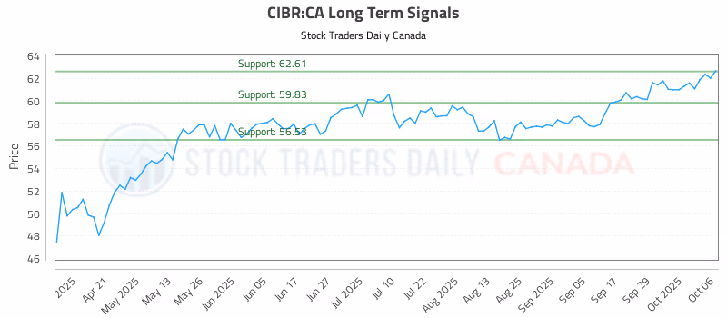 Stock Chart for CIBR:CA