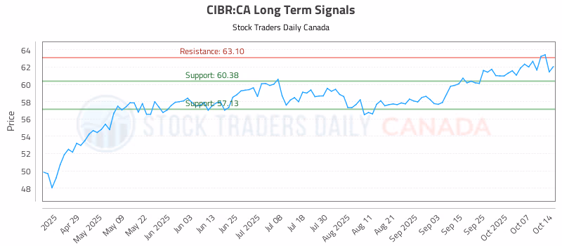 Stock Chart for CIBR:CA