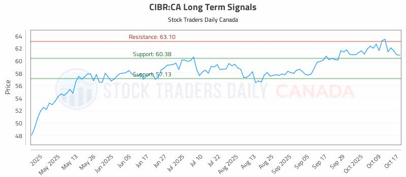 Stock Chart for CIBR:CA