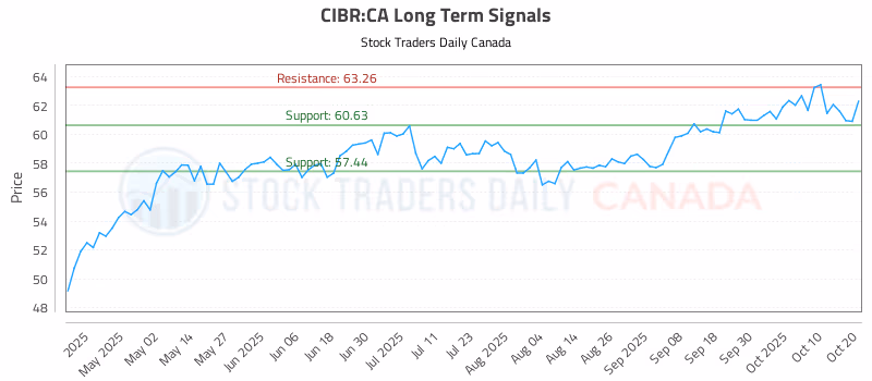 Stock Chart for CIBR:CA