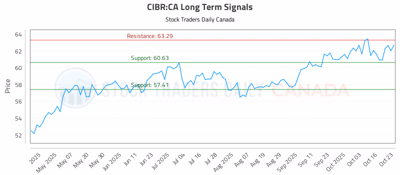 Stock Chart for CIBR:CA