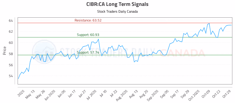 Stock Chart for CIBR:CA