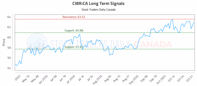 Stock Chart for CIBR:CA