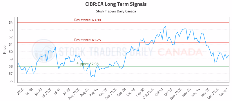 Stock Chart for CIBR:CA