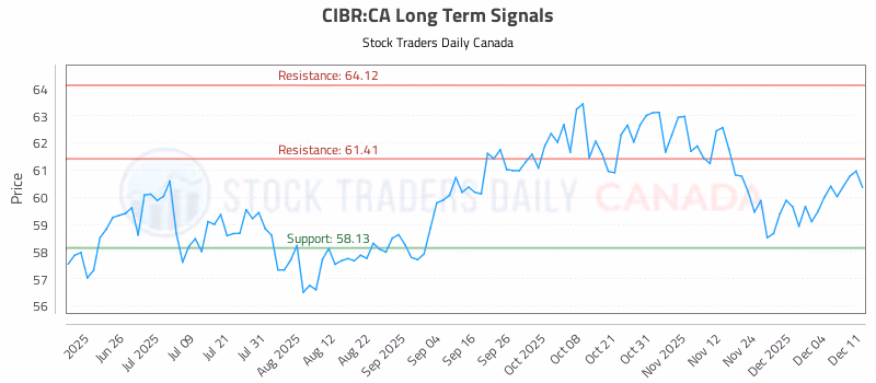 Stock Chart for CIBR:CA