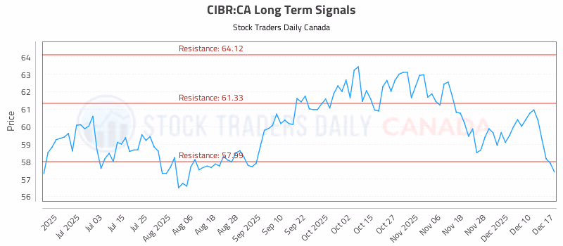 Stock Chart for CIBR:CA